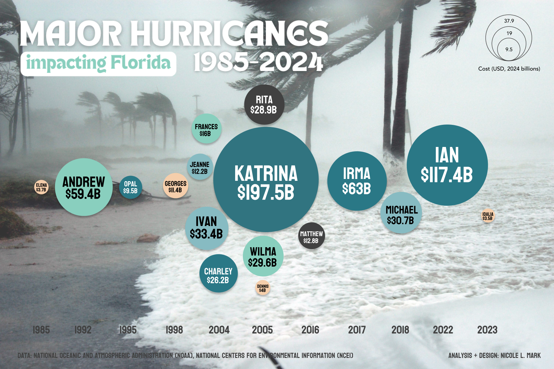 Example of Infographic Design