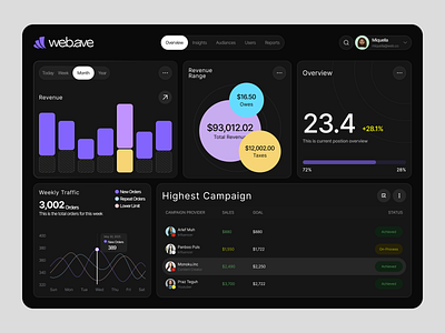 Web.ave | Traffic Campaign Dashboard | Orbix Studio admin panel chart crm dashboard dark mode dashboard design data visualization digital graph management orbix studio product design reprot saas dashboard saas design traffic traffic campaign trafficsolution trafficsystem ui ux