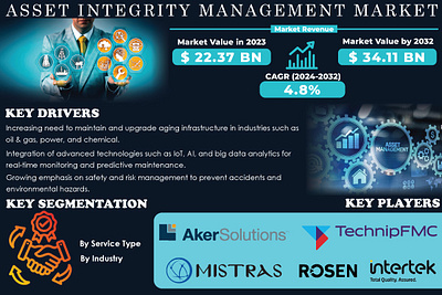 Asset Integrity Management Market 2024-2032 | SNS Insider asset integrity management asset management