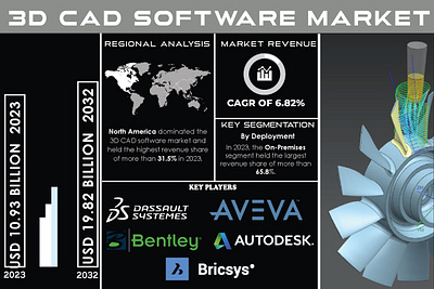 3D CAD Software Market Report 2024-2032 | SNS Insider 3d cad market 3d cad software 3d cad software market size