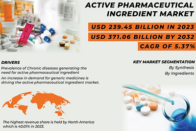 Active Pharmaceutical Ingredients Market 2024-2032 | SNS Insider api industry api market