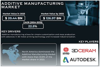 Additive Manufacturing Market 2024-2032 | SNS Insider additive manufacturing market