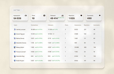 Statistics - SaaS dashboard filters graphic design linkedin noise numbers row saas shadow statistics table