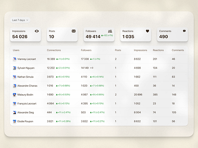 Statistics - SaaS dashboard filters graphic design linkedin noise numbers row saas shadow statistics table