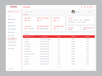 Customer Insights craxin craxinno craxinnotechnologies customer customer experience customer feedback customer interface customer journey customer service customers dashboard data design figma design interface list view listing stats ui ux