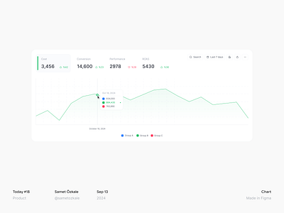 Line Chart b2b saas campaign chart chart component charts conversion cost dashboard data line chart linear chart marketing metric performance product design roas saas saas dashboard web app web design