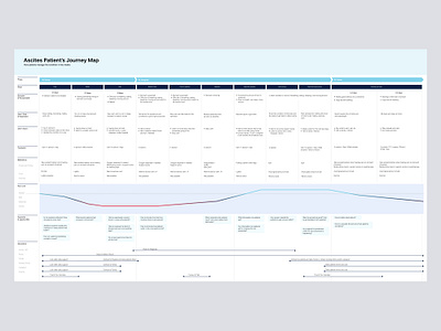 Customer Journey Map customer journery map data visualization system thinking ux visual