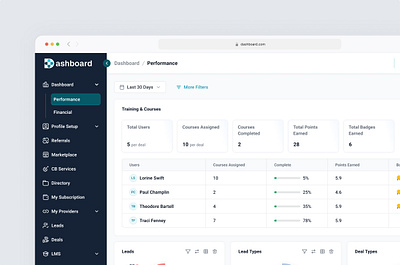 Performance Dashboard | PRM admin panel dashboard design internal web app performance performance dashboard prm product design saas training course ui