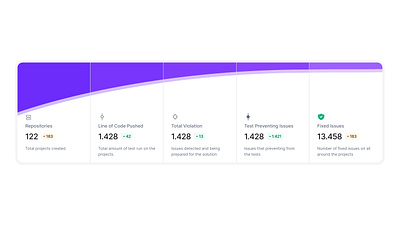 Funnel Chart View for Cyber Security Product analytics chart dashboard design funnel interface metrics product ui view