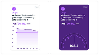 Weight Charts for Dashboard Screen analytics app chart dashboard data mobile tracking tube weight