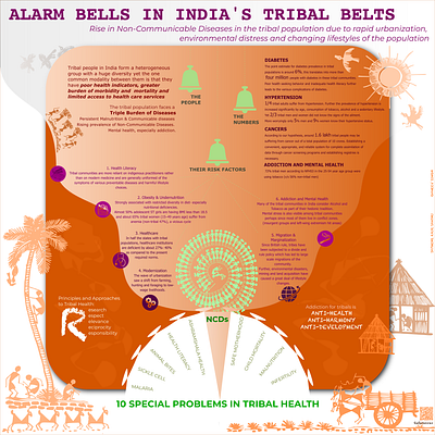 Tribal Health [Public Poster] branding graphic design medical design public poster