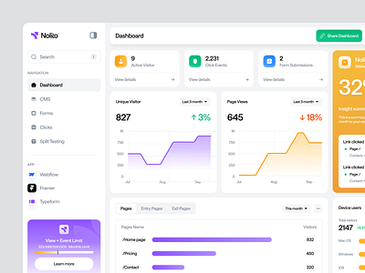 Nolito - Website analytics dashboard analytics app clean components dashboard design design system insights kpi card landing page logo navigations saas sidebar testing ui user experience user interface ux website