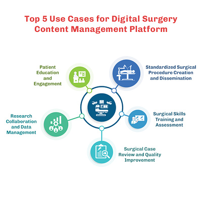 Top 5 Use Cases for a Digital Surgery Content Management Platfor health medical