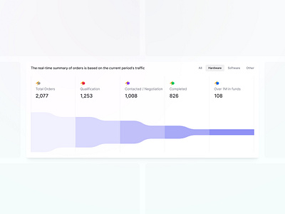 Order Funnel design figma funnel ui ui kit