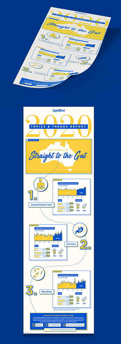 2020 Topic and Trends Report Infographic agency banner branding business company corporate design digital graphic illustration layout media online social topic trend year