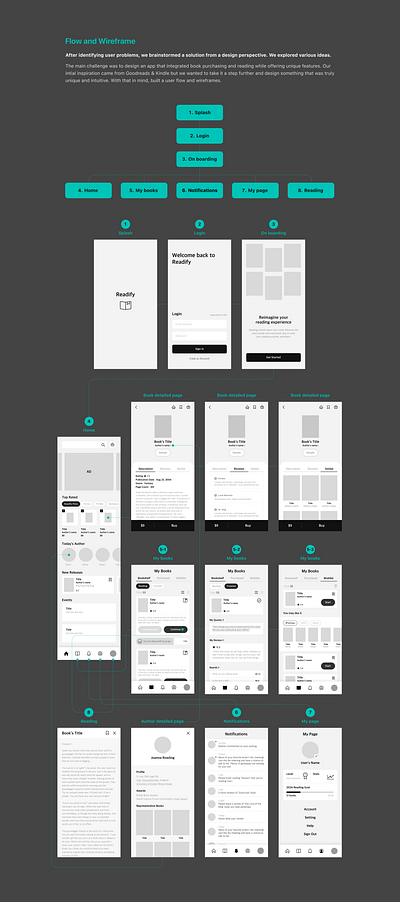 Readify - User flow & Wireframes app design designer mobile mobile design reading ui ux uxui wireframes