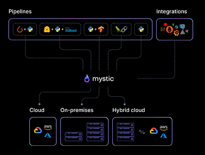 Mystic.ai's enterprise pipeline diagram aws azure diagram flow chart gcp hugging face lines