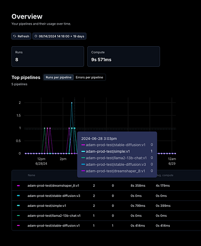 Mystic.ai's overview page with top ML models table and chart line chart machine learning table tooltips ui ux