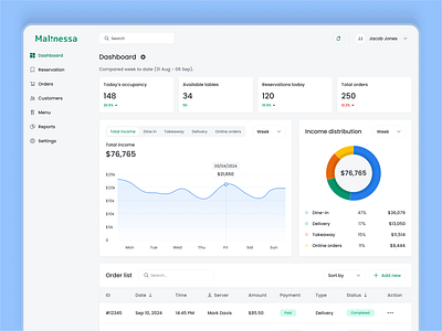 Restaurant Dashboard - User Flow analytics chart clear design dashboard interactive prototype managment notifications popup prototyping restaurant user flow user interface ux web application