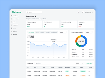 Restaurant Dashboard - User Flow analytics chart clear design dashboard interactive prototype managment notifications popup prototyping restaurant user flow user interface ux web application