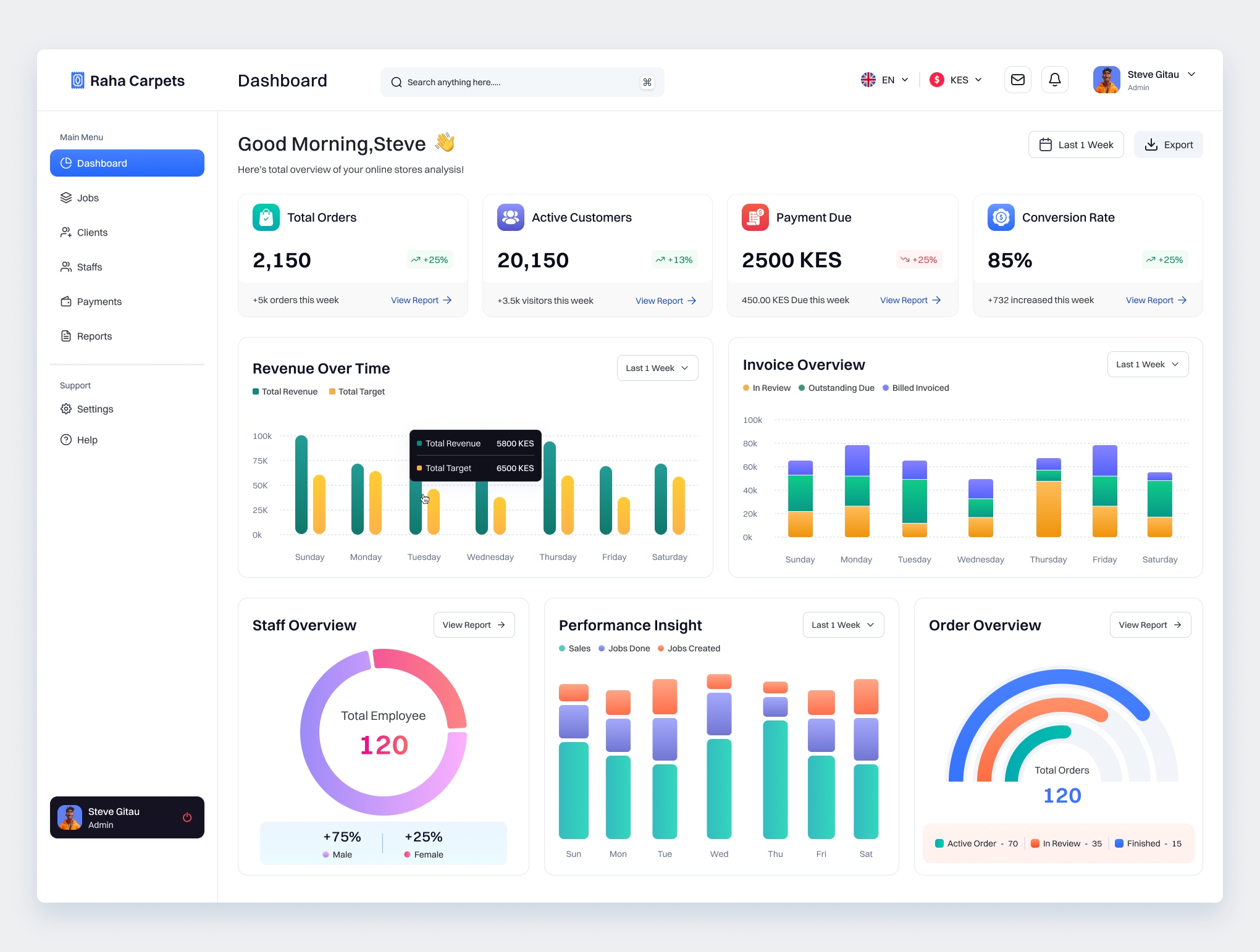 E-Commerce Admin Dashboard Design admin admin panel analytics business dashboard dashboard design ecommerce figma sales ui ui design uiux design ux