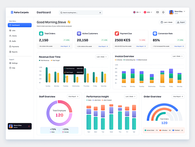 E-Commerce Admin Dashboard Design admin admin panel analytics business dashboard dashboard design ecommerce figma sales ui ui design uiux design ux