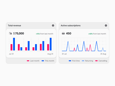 [WIP] 📊 Sales Management Web App SaaS - Card Exploration banking card bar chart chart dashboard graph management money product design revenue saas sales sales management statistic stats subscriptions ui uidesign uiux uxdesign webapp