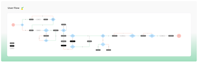 User Flow ui user flow ux