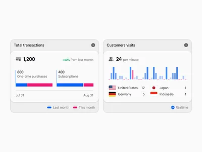 [WIP] 📊 Sales Management Web App SaaS Dashboard - Exploration analytics app bar chart card chart component dashboard graph management money product design saas sales statistics stats transaction ui component ui design uiux ux design