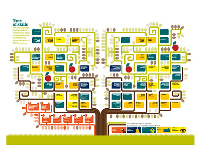 Tree of Skills for The Guardian diagrams educational illustration infographics information illustration informational design newspaper illustration trees