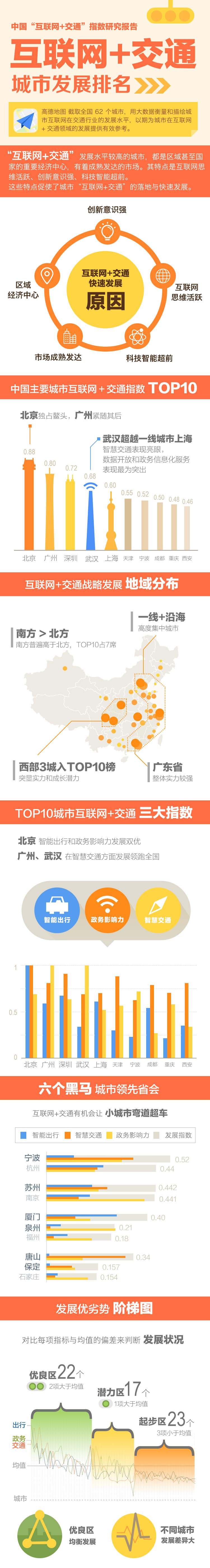 info-Ranking of Internet transportation cities