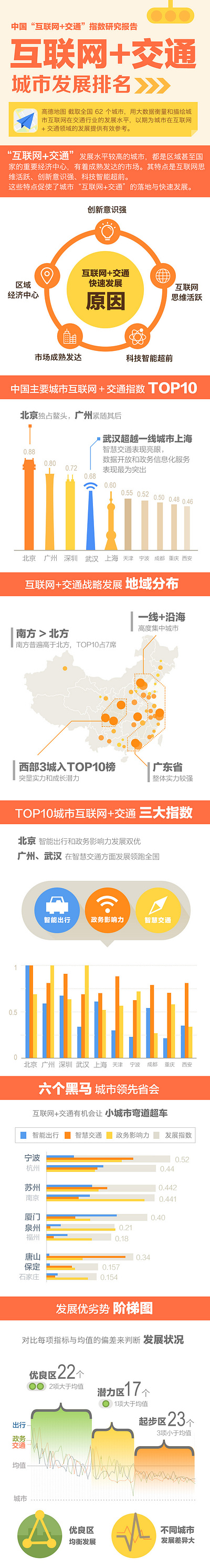 info-Ranking of Internet transportation cities