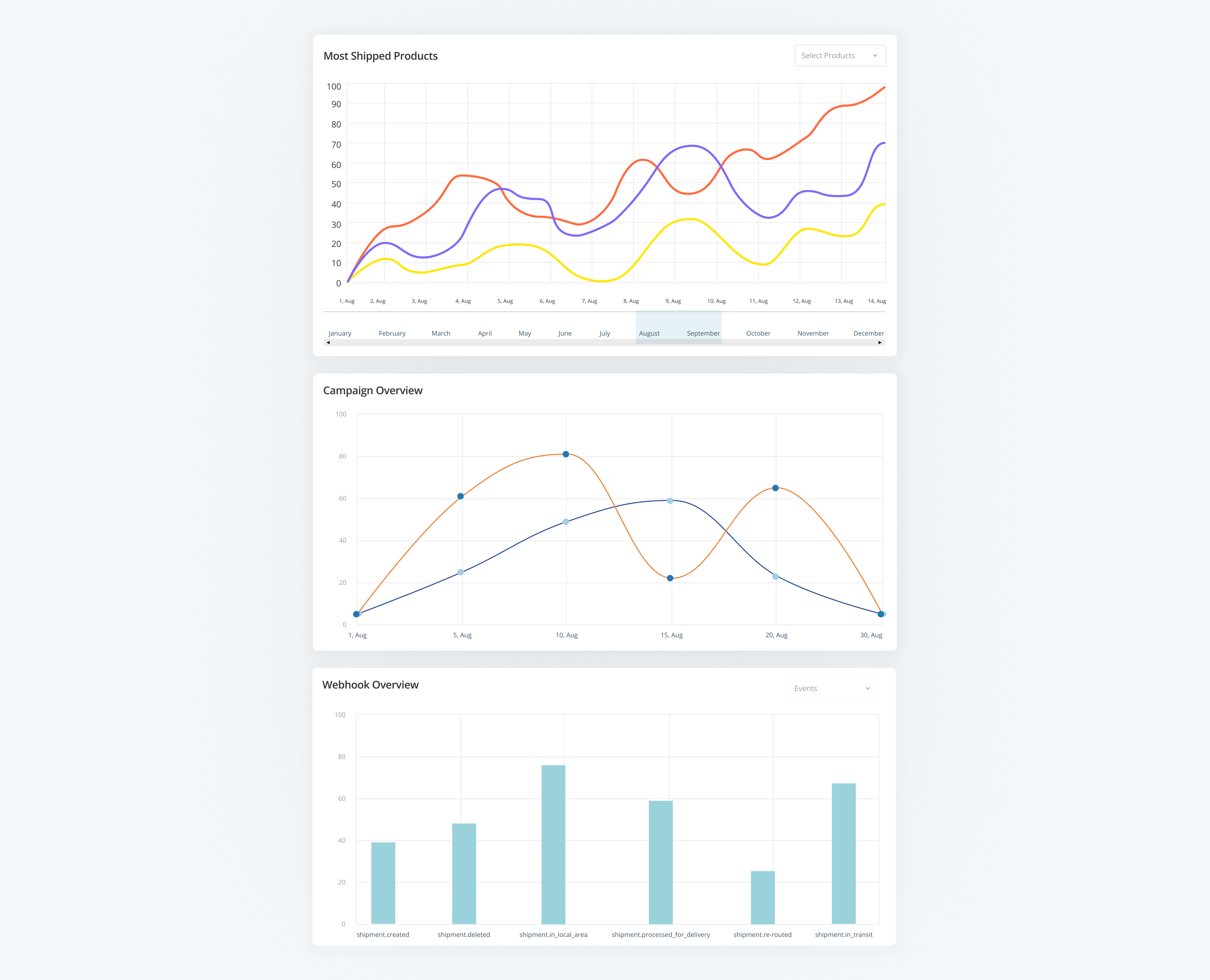 Data Visualization Charts analytics analytics chart bar graph charts component data graph data visualisation data visualization data viz design system graph infographic line graph saas chart saas dashboard statistics stats ui component