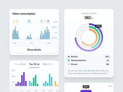 Data Cards bar chart cards categories chart consumption data design graph pie chart ui user interface water