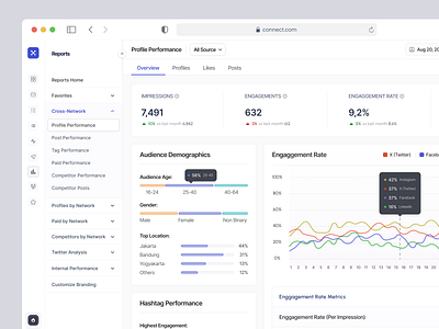 Profile Performance - Social Media Management Dashboard analytics dashboard clean dashboard crm dashboard dashboard management dashboard management tools product design saas dashboard social analytics dashboard social media dashboard social media management ui design