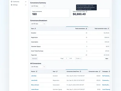 📊💸 Conversions, conversions, conversions clean daily daily ui design feathr interface marketing nonprofit product product design ui uiux user user experience user interface ux