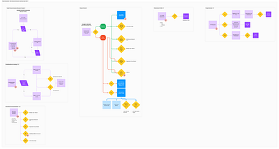 User Flows Development for [UpdateAI] feedback figjam figma flow research startup userflow ux