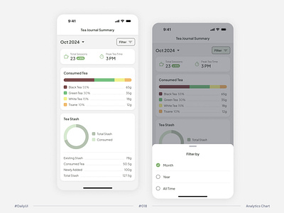 #DailyUI Challenge #018 Analytics Chart chart dailyui dashboard design insights mobile app tea app tea management tracking ui ux