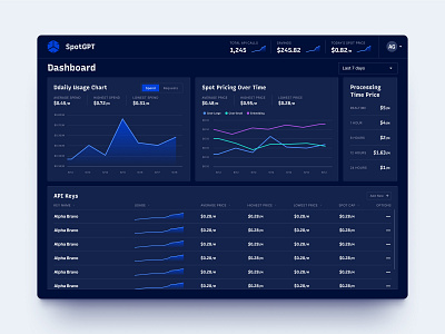 Dashboard: graphs & metrics ai artificial intelligence blue dark dark theme dashboard futuristic gpt gradient graphs lines metrics ui ux web web design website