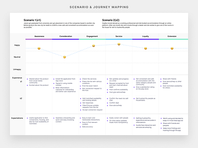 Scenario and User Journey Mapping: UX adobexd android branding design figma illustration ui user experience user interface user journey ux