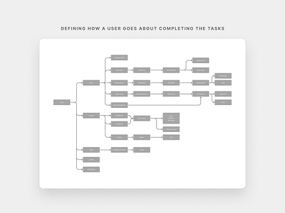 User Flows & Information Architecture | UX adobexd android branding design figma illustration ui user experience user interface ux