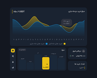 Chart-Dashboard chart dashboard financial financial chart financial dashboard ui ui design