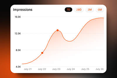 Impressions UI Chart chart figma graphic design illustration ui