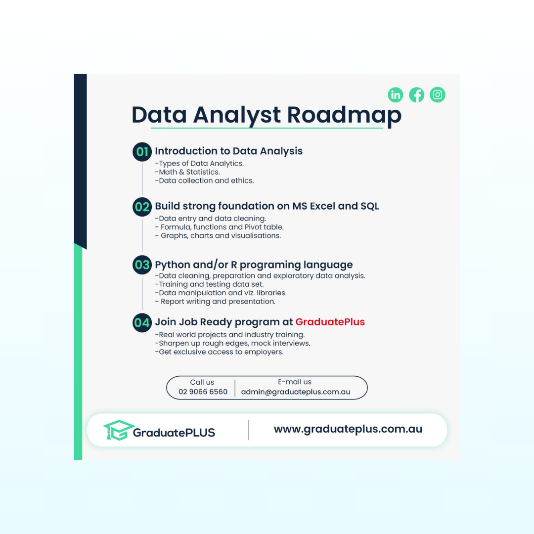 Data Analyst roadmap Poster design for training institute. branding data analyst graduate plus graphic design instagram poster job ready photoshop roadmap social media sql ui