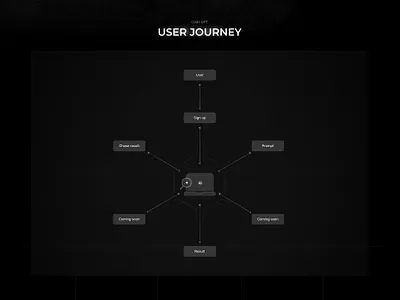 Creative User Journey Design product design saas ui ux user journey