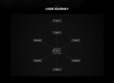 Creative User Journey Design product design saas ui ux user journey