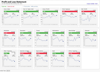 Profit and Loss Dashboard card visual charts dashboard powerbi vega