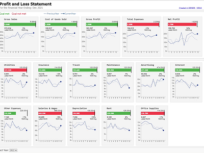 Profit and Loss Dashboard card visual charts dashboard powerbi vega