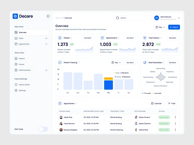 Decare - Doctor Appointment Dashboard admin admin dashboard appointment booking chart clean clinic dashboard design doctor doctor website health hospital dahsboard medical minimalist online service patient ui ux website