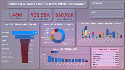 Production Sales Data -Dashboard